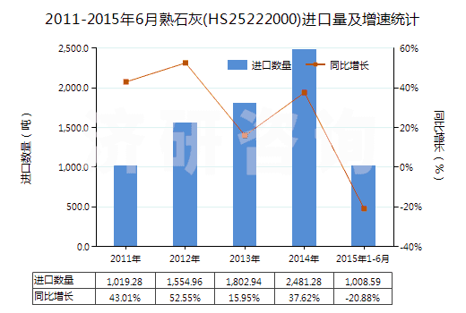 2011-2015年6月熟石灰(HS25222000)進口量及增速統(tǒng)計
